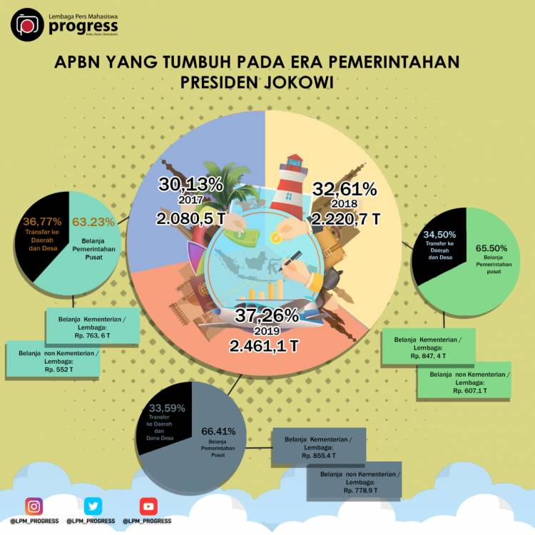APBN pada Era Pemerintahan Presiden Jokowi
