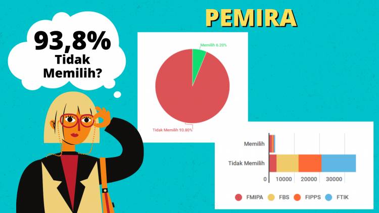 Minimnya Jumlah Pemilih pada Pemira 2021